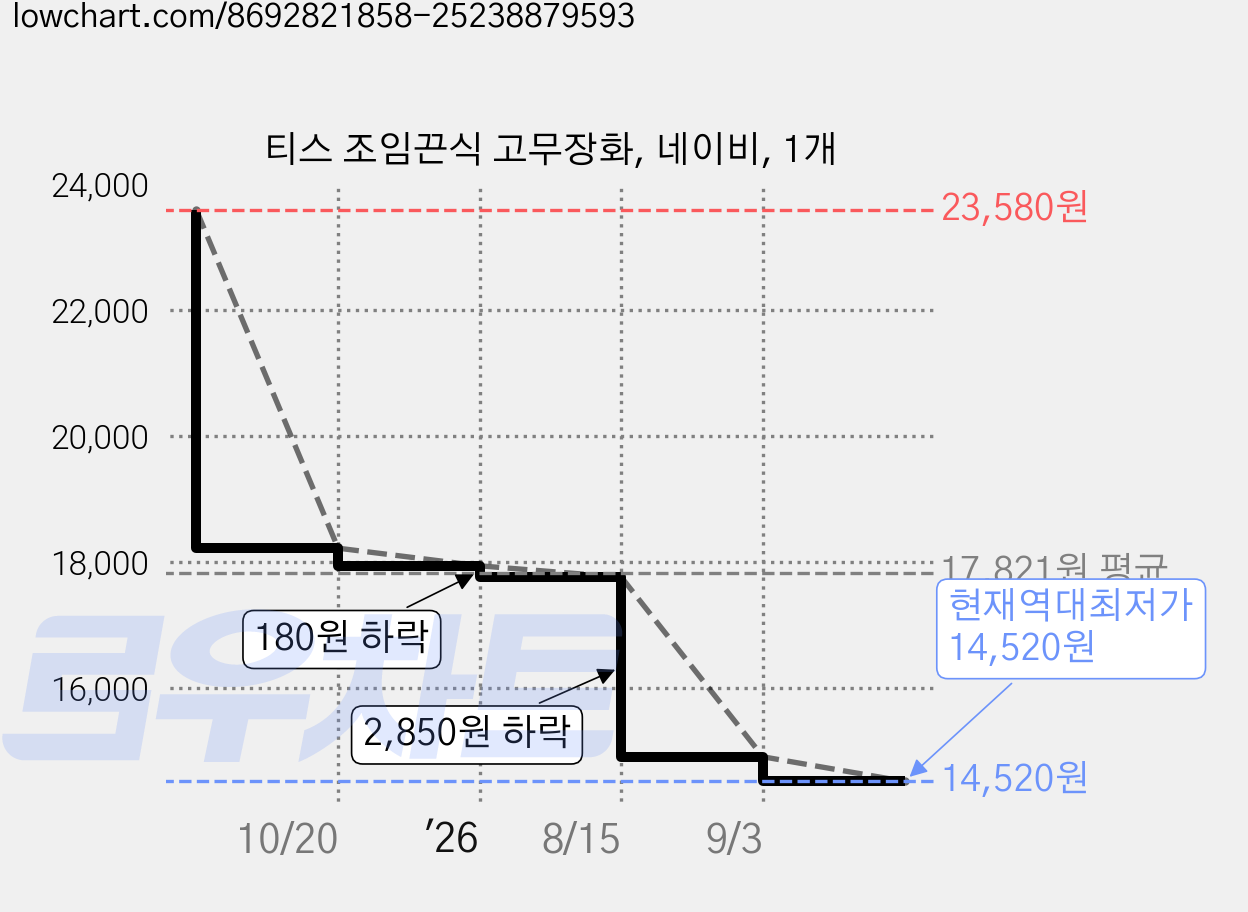 티스 조임끈식 고무장화, 네이비, 1개 가격 변동 차트, 현재가 14,520원, 역대최저가