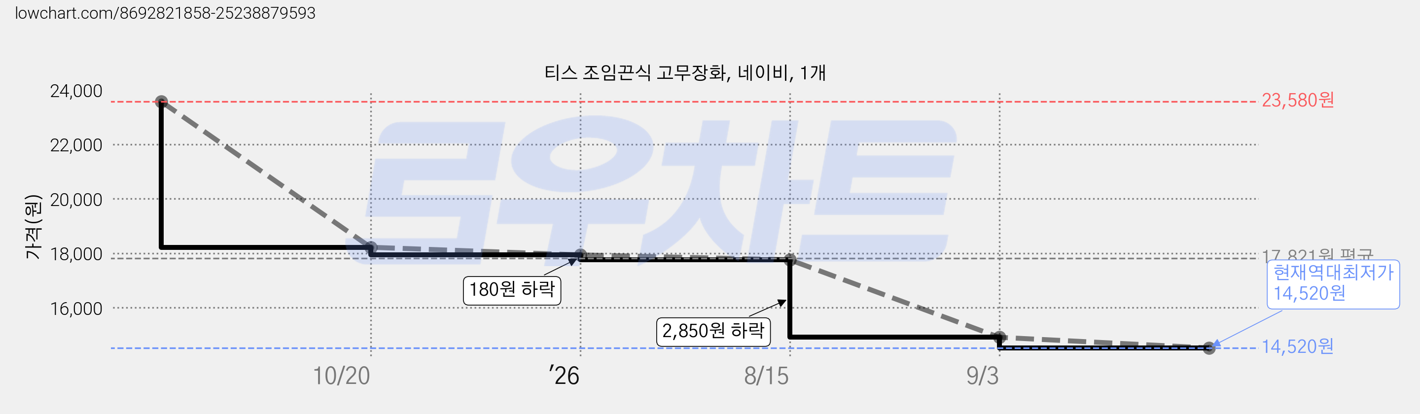 티스 조임끈식 고무장화, 네이비, 1개 가격 변동 차트, 현재가 14,520원, 역대최저가