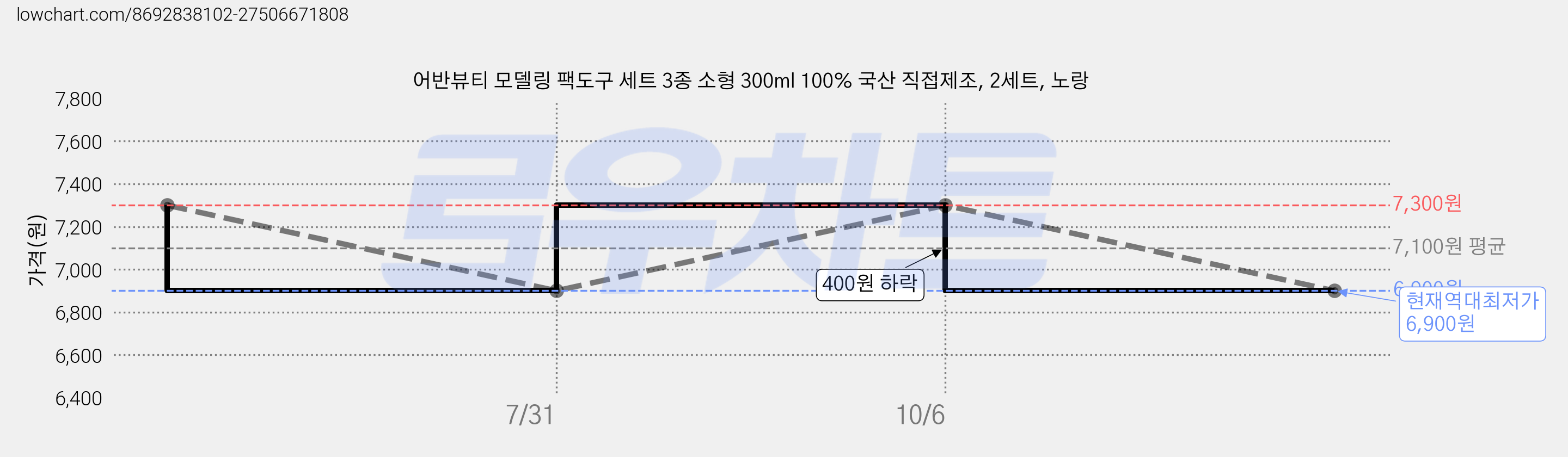 어반뷰티 모델링 팩도구 세트 3종 소형 300ml 100% 국산 직접제조, 2세트, 노랑 가격 변동 차트, 현재가 6,900원, 역대최저가