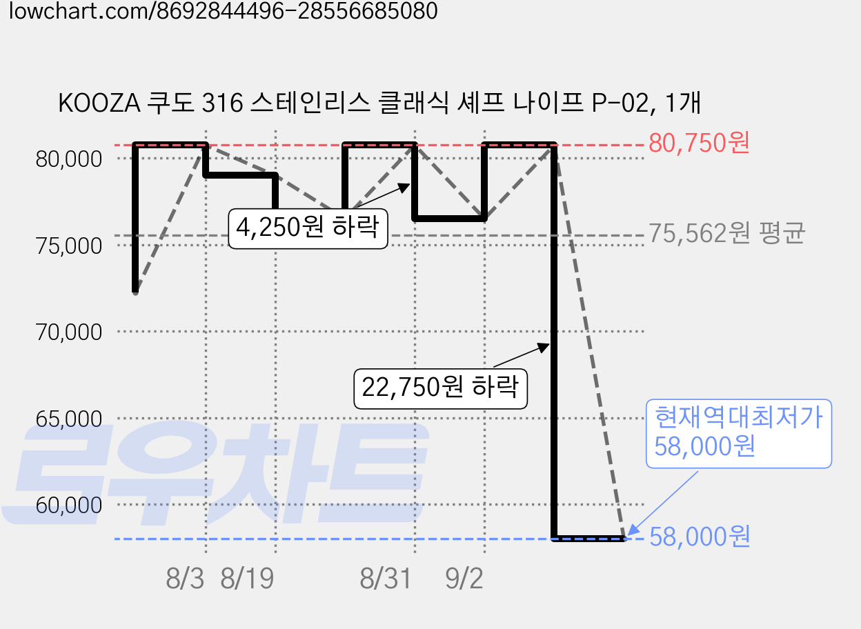 KOOZA 쿠도 316 스테인리스 클래식 셰프 나이프 P-02, 1개 가격 변동 차트, 현재가 58,000원, 역대최저가