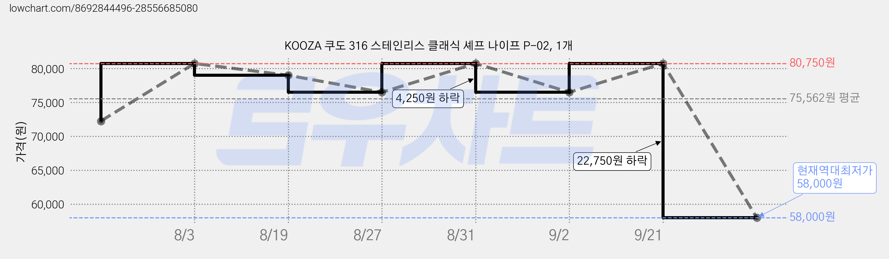 KOOZA 쿠도 316 스테인리스 클래식 셰프 나이프 P-02, 1개 가격 변동 차트, 현재가 58,000원, 역대최저가