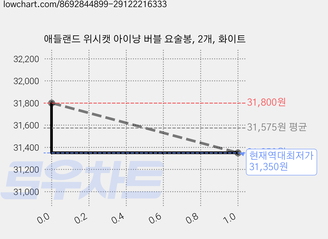 애들랜드 위시캣 아이냥 버블 요술봉, 2개, 화이트 가격 변동 차트, 현재가 31,350원, 역대최저가