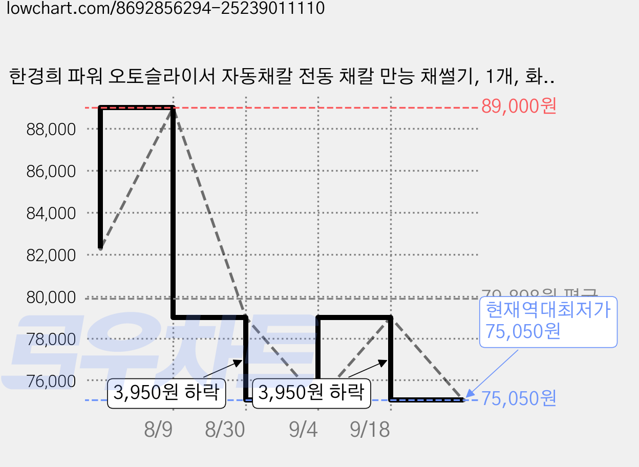 한경희 파워 오토슬라이서 자동채칼 전동 채칼 만능 채썰기, 1개, 화이트 가격 변동 차트, 현재가 75,050원, 역대최저가