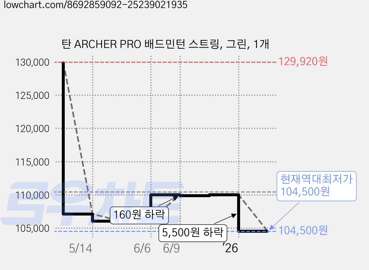 탄 ARCHER PRO 배드민턴 스트링, 그린, 1개 가격 변동 차트, 현재가 104,500원, 역대최저가