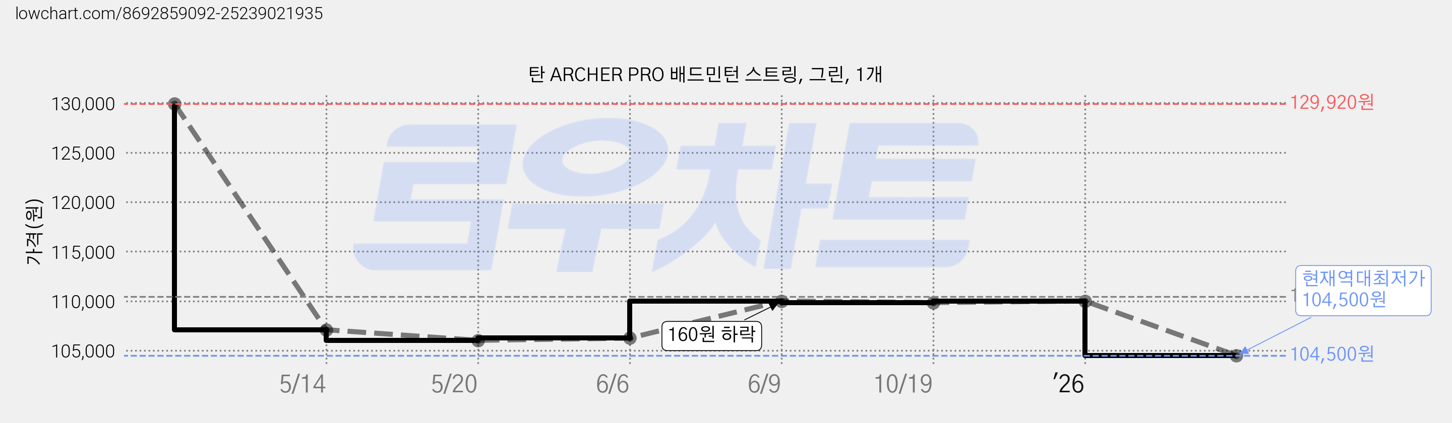 탄 ARCHER PRO 배드민턴 스트링, 그린, 1개 가격 변동 차트, 현재가 104,500원, 역대최저가