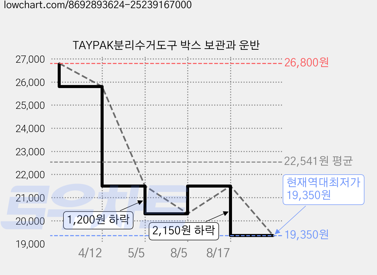TAYPAK분리수거도구 박스 보관과 운반 가격 변동 차트, 현재가 19,350원, 역대최저가