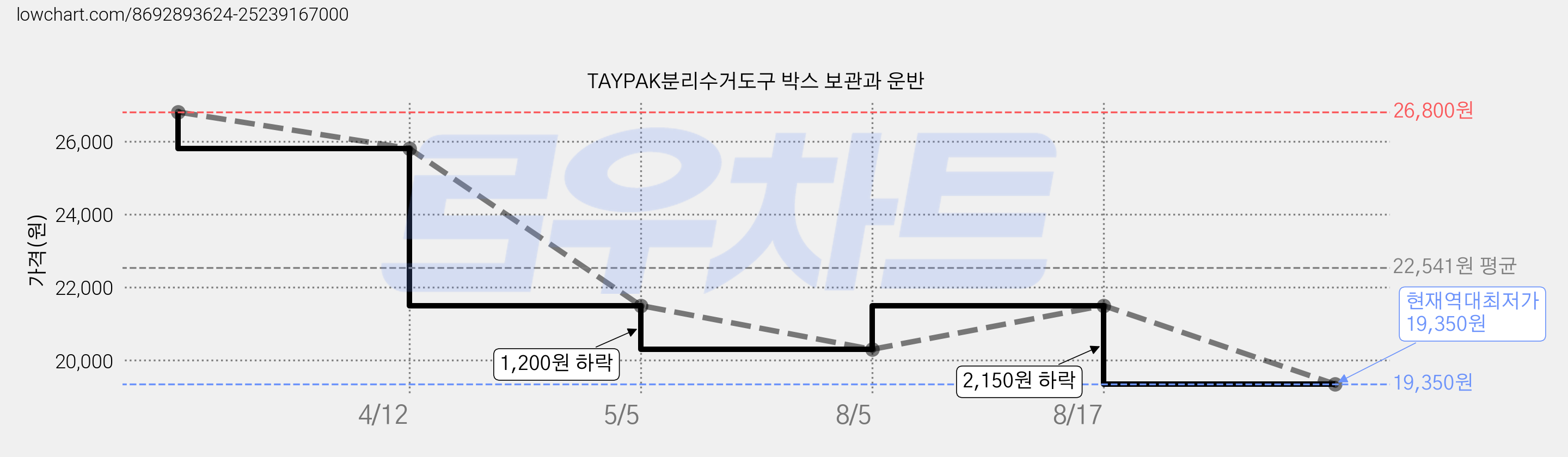 TAYPAK분리수거도구 박스 보관과 운반 가격 변동 차트, 현재가 19,350원, 역대최저가