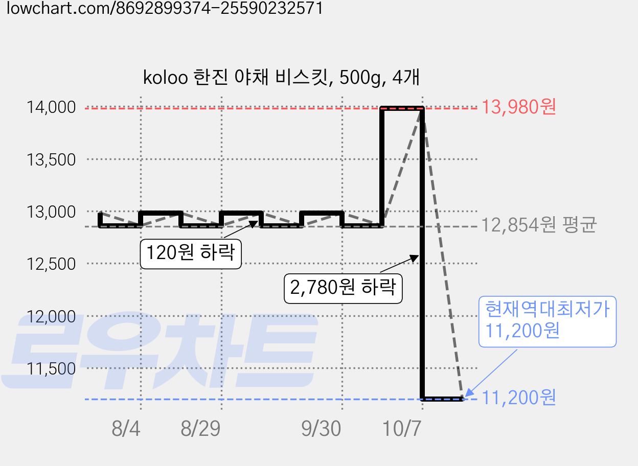 koloo 한진 야채 비스킷, 500g, 4개 가격 변동 차트, 현재가 11,200원, 역대최저가