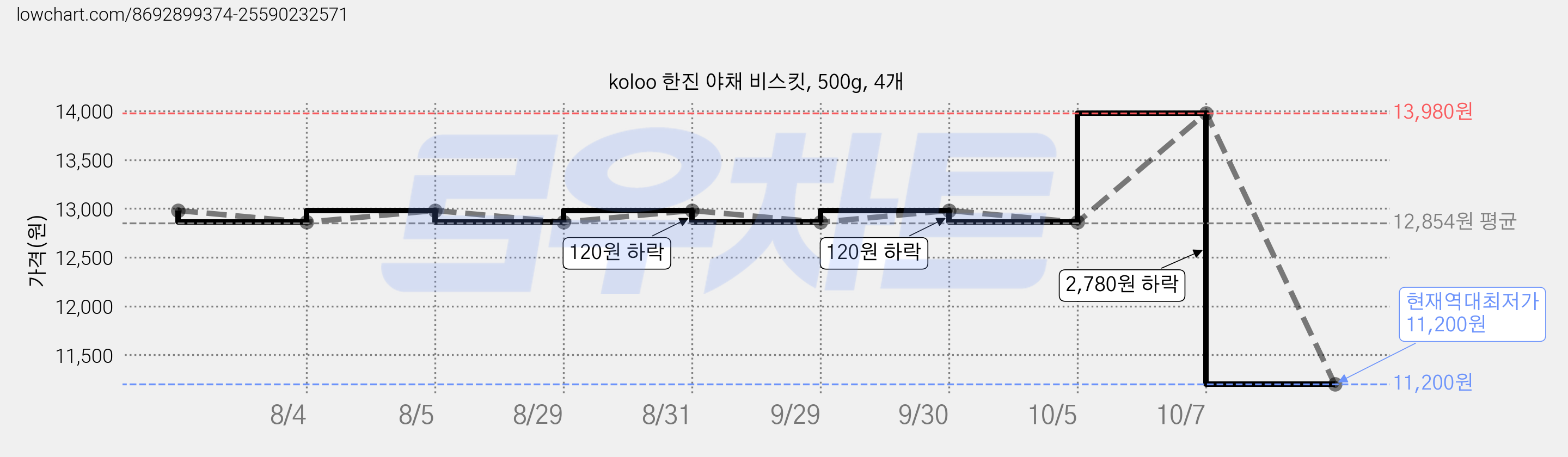 koloo 한진 야채 비스킷, 500g, 4개 가격 변동 차트, 현재가 11,200원, 역대최저가