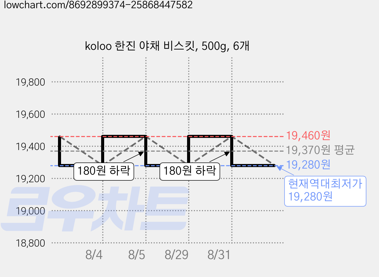 koloo 한진 야채 비스킷, 500g, 6개 가격 변동 차트, 현재가 19,280원, 역대최저가