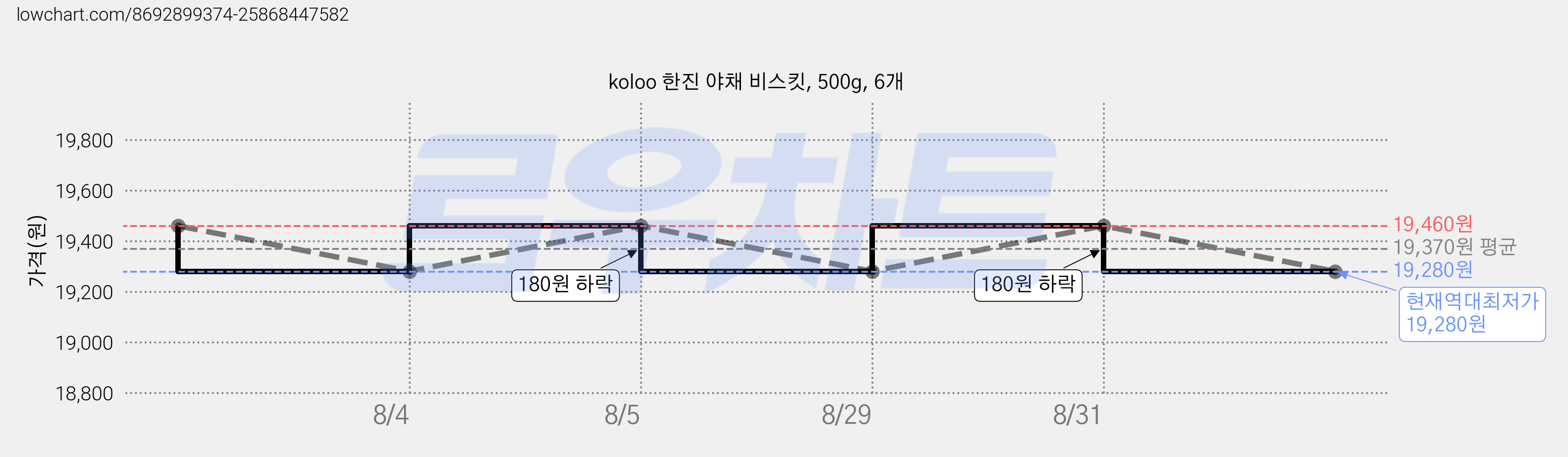 koloo 한진 야채 비스킷, 500g, 6개 가격 변동 차트, 현재가 19,280원, 역대최저가