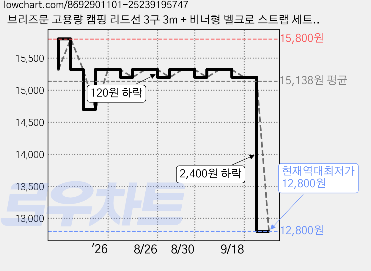 브리즈문 고용량 캠핑 리드선 3구 3m + 비너형 벨크로 스트랩 세트, 올리브 그린, 1세트 가격 변동 차트, 현재가 12,800원, 역대최저가