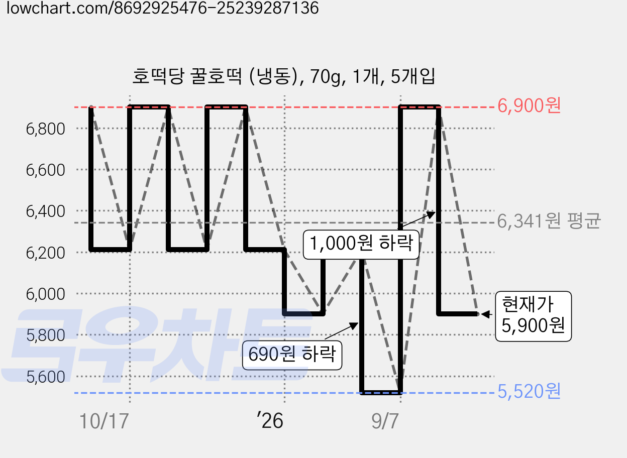 호떡당 꿀호떡 (냉동), 70g, 1개, 5개입 가격 변동 차트, 현재가 5,900원, 관측 최저가 5,520원