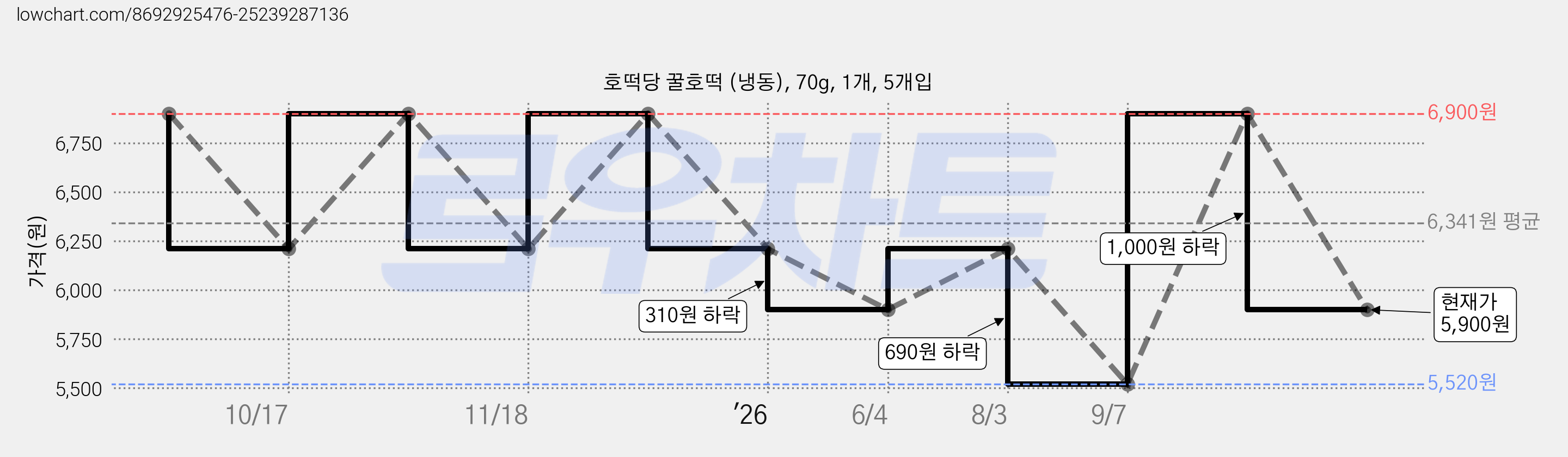 호떡당 꿀호떡 (냉동), 70g, 1개, 5개입 가격 변동 차트, 현재가 5,900원, 관측 최저가 5,520원