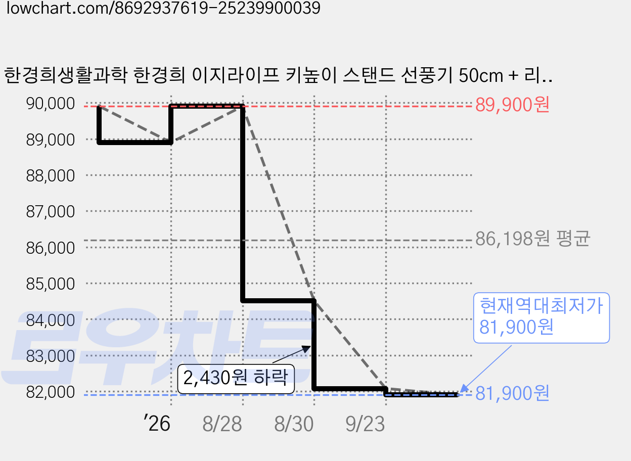 한경희생활과학 한경희 이지라이프 키높이 스탠드 선풍기 50cm + 리모컨 세트 -SF1100 50cm(20인치), HAAN-SF1100 가격 변동 차트, 현재가 81,900원, 역대최저가