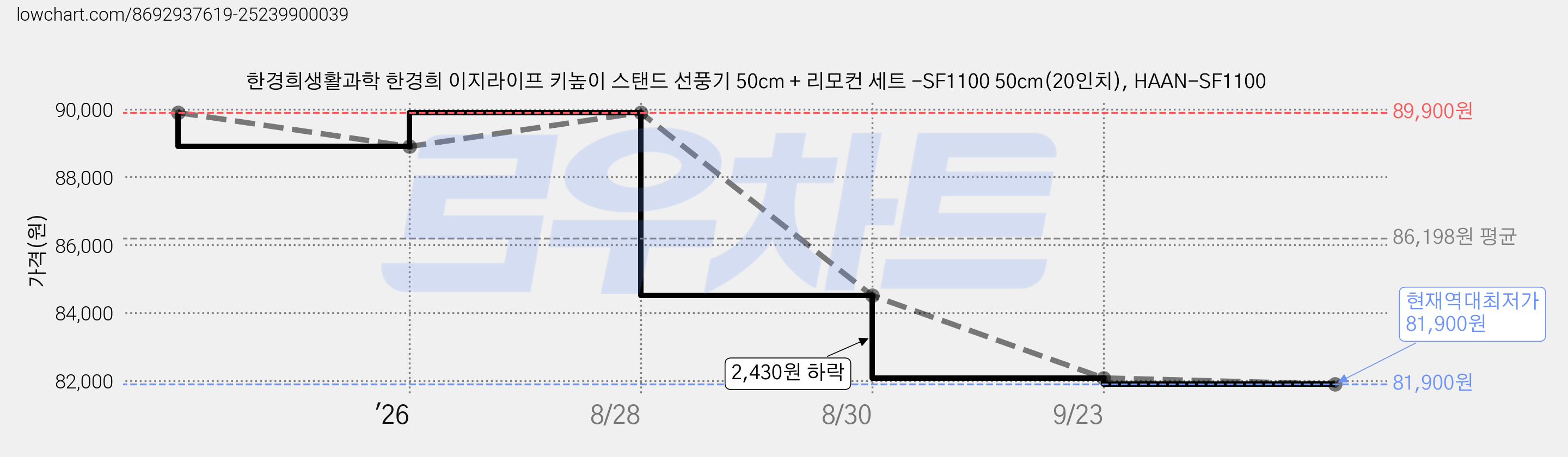 한경희생활과학 한경희 이지라이프 키높이 스탠드 선풍기 50cm + 리모컨 세트 -SF1100 50cm(20인치), HAAN-SF1100 가격 변동 차트, 현재가 81,900원, 역대최저가