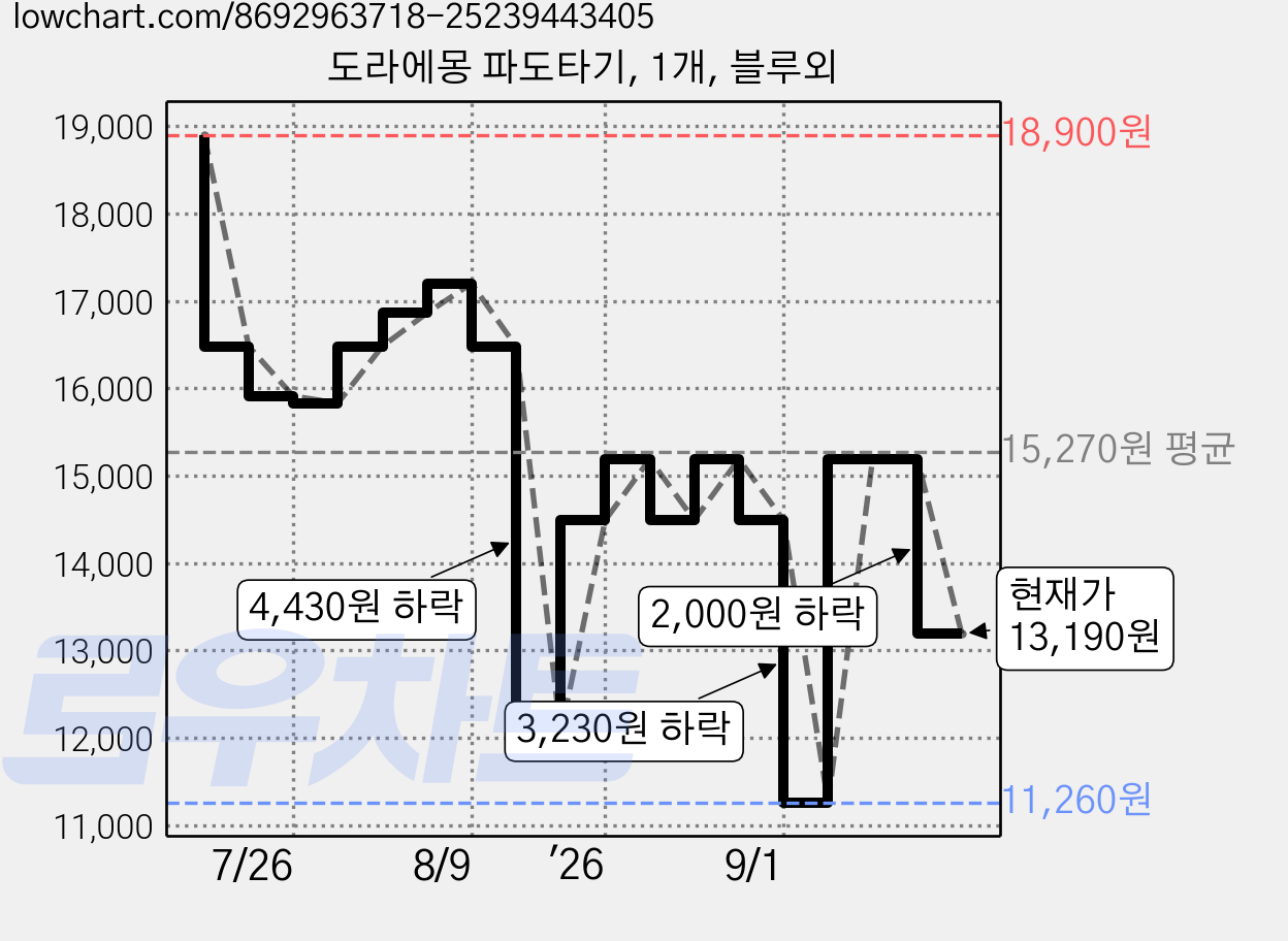 도라에몽 파도타기, 1개, 블루외 가격 변동 차트, 현재가 13,190원, 관측 최저가 11,260원