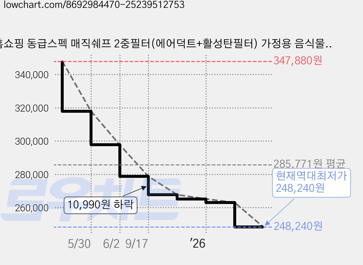 홈쇼핑 동급스펙 매직쉐프 2중필터(에어덕트+활성탄필터) 가정용 음식물 처리기 4리터 BLDC모터 듀얼블레이드 건조 분쇄 자동세척 MFW-H5002W, 화이트 가격 변동 차트, 현재가 248,240원, 역대최저가