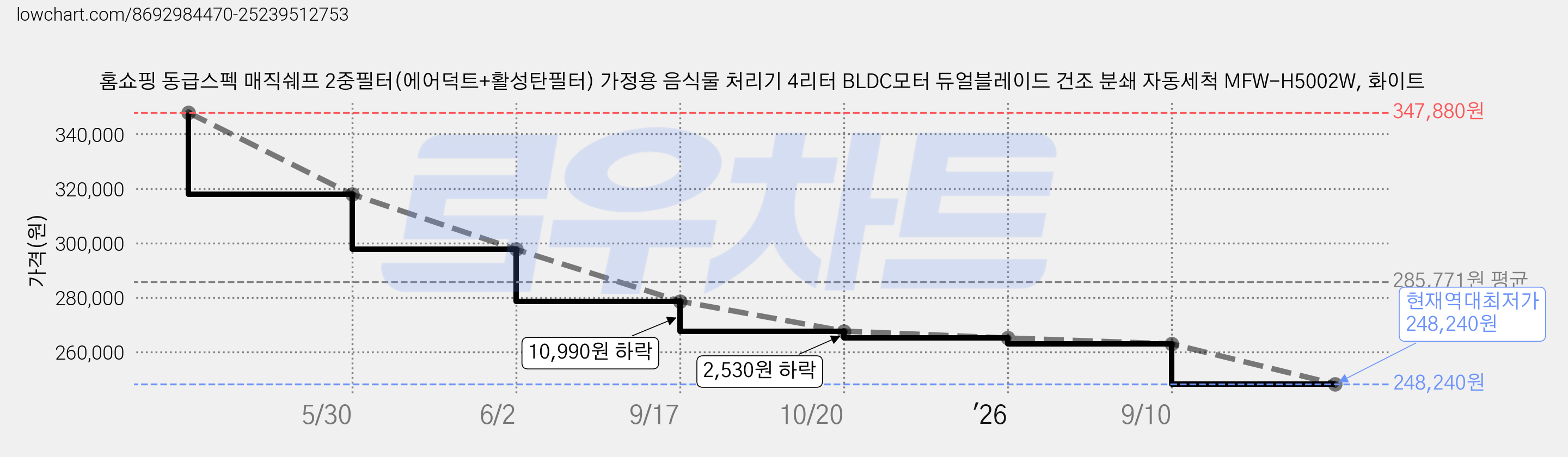 홈쇼핑 동급스펙 매직쉐프 2중필터(에어덕트+활성탄필터) 가정용 음식물 처리기 4리터 BLDC모터 듀얼블레이드 건조 분쇄 자동세척 MFW-H5002W, 화이트 가격 변동 차트, 현재가 248,240원, 역대최저가
