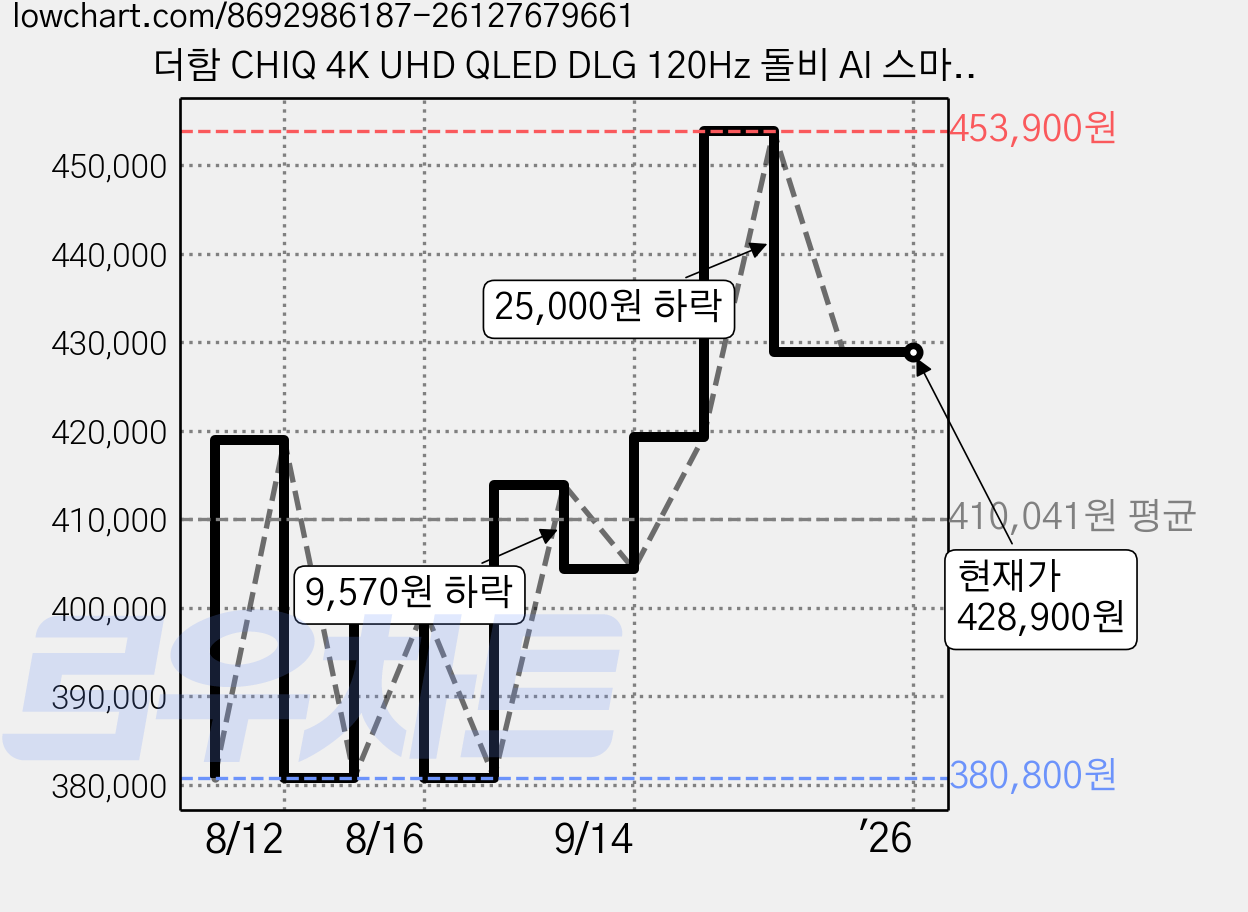 더함 CHIQ 4K UHD QLED DLG 120Hz 돌비 AI 스마트 구글5.0 TV + 이동식 스탠드 큐브 세트, 109cm(43인치), MSA11-241L-W, 스탠드형, 고객직접설치 가격 변동 차트, 현재가 428,900원, 관측 최저가 380,800원