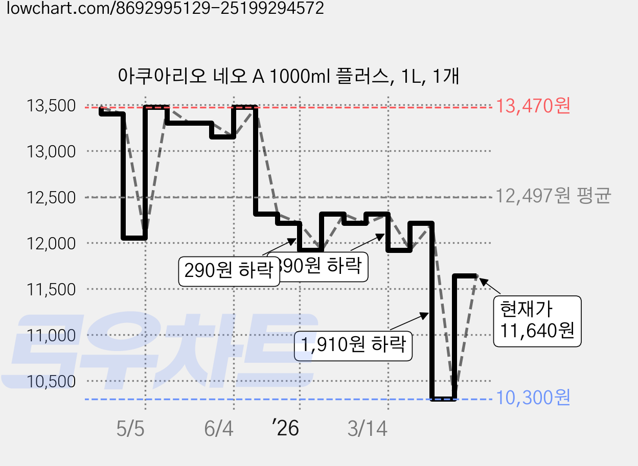 아쿠아리오 네오 A 1000ml 플러스, 1L, 1개 가격 변동 차트, 현재가 11,640원, 관측 최저가 10,300원