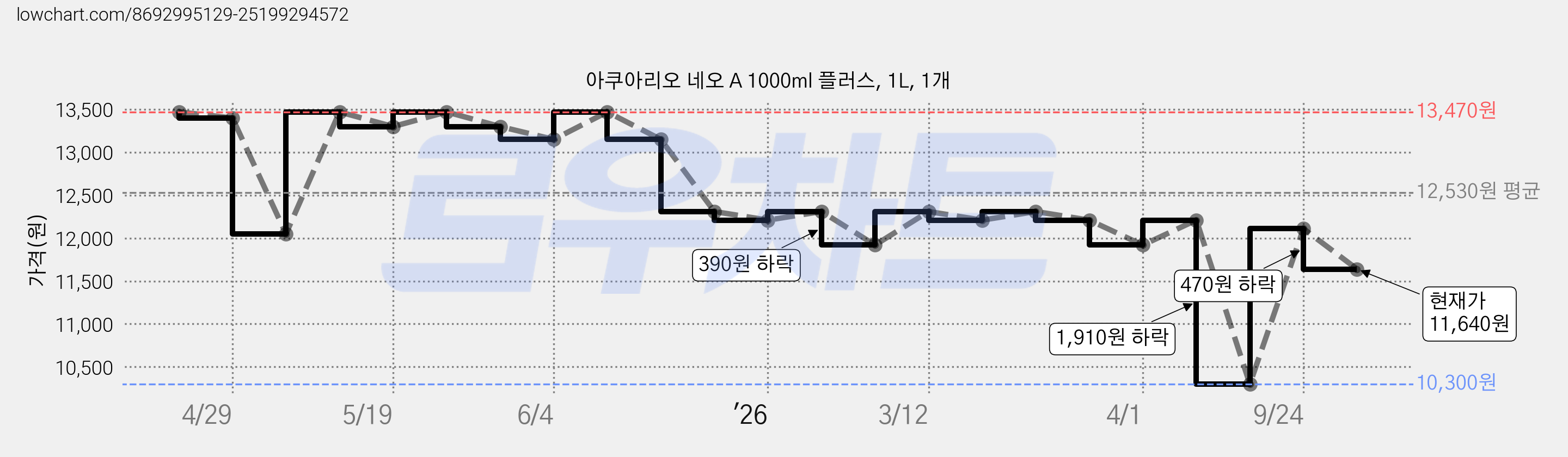 아쿠아리오 네오 A 1000ml 플러스, 1L, 1개 가격 변동 차트, 현재가 11,640원, 관측 최저가 10,300원