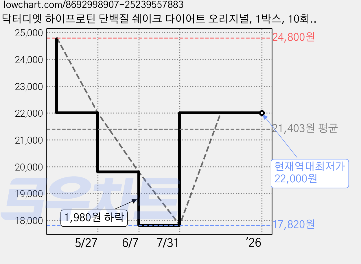 닥터디엣 하이프로틴 단백질 쉐이크 다이어트 오리지널, 1박스, 10회분 가격 변동 차트, 현재가 22,000원, 역대최저가