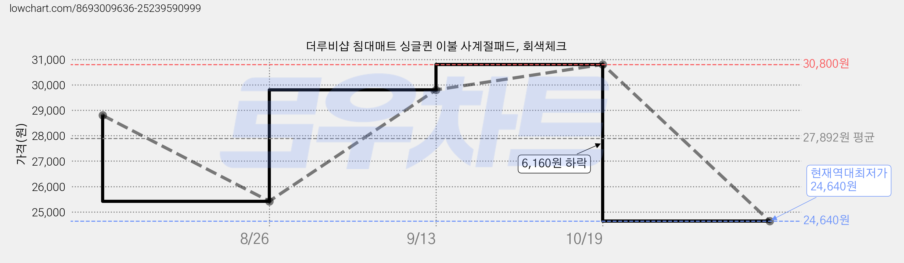 더루비샵 침대매트 싱글퀸 이불 사계절패드, 회색체크 가격 변동 차트, 현재가 24,640원, 역대최저가