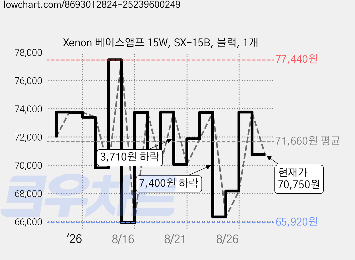 Xenon 베이스앰프 15W, SX-15B, 블랙, 1개 가격 변동 차트, 현재가 70,750원, 관측 최저가 65,920원