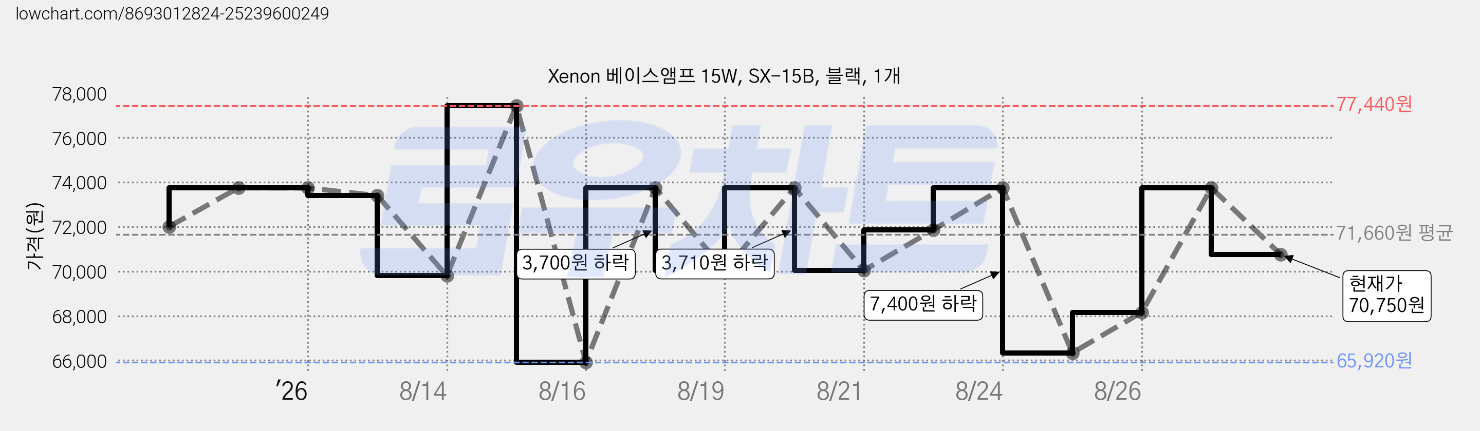 Xenon 베이스앰프 15W, SX-15B, 블랙, 1개 가격 변동 차트, 현재가 70,750원, 관측 최저가 65,920원