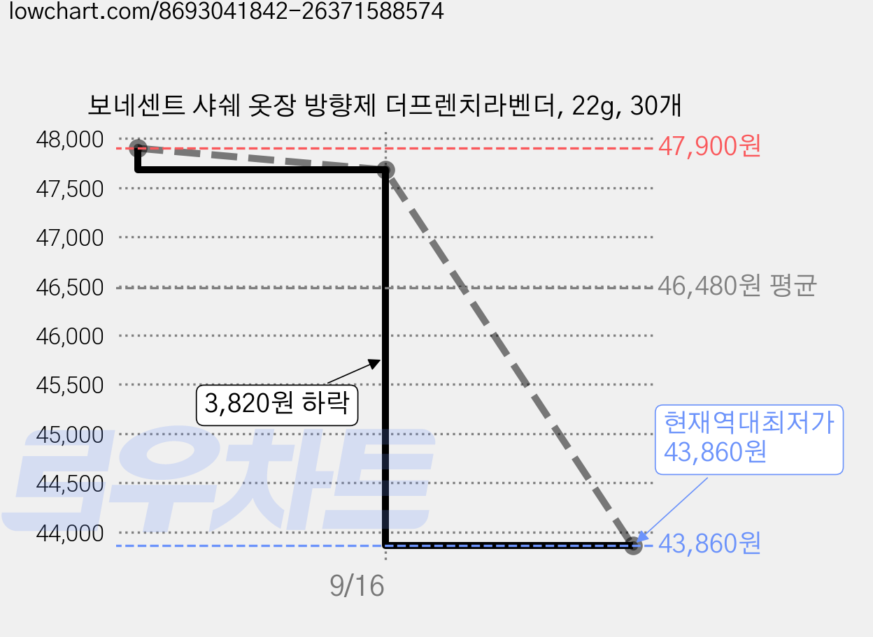 보네센트 샤쉐 옷장 방향제 더프렌치라벤더, 22g, 30개 가격 변동 차트, 현재가 43,860원, 역대최저가