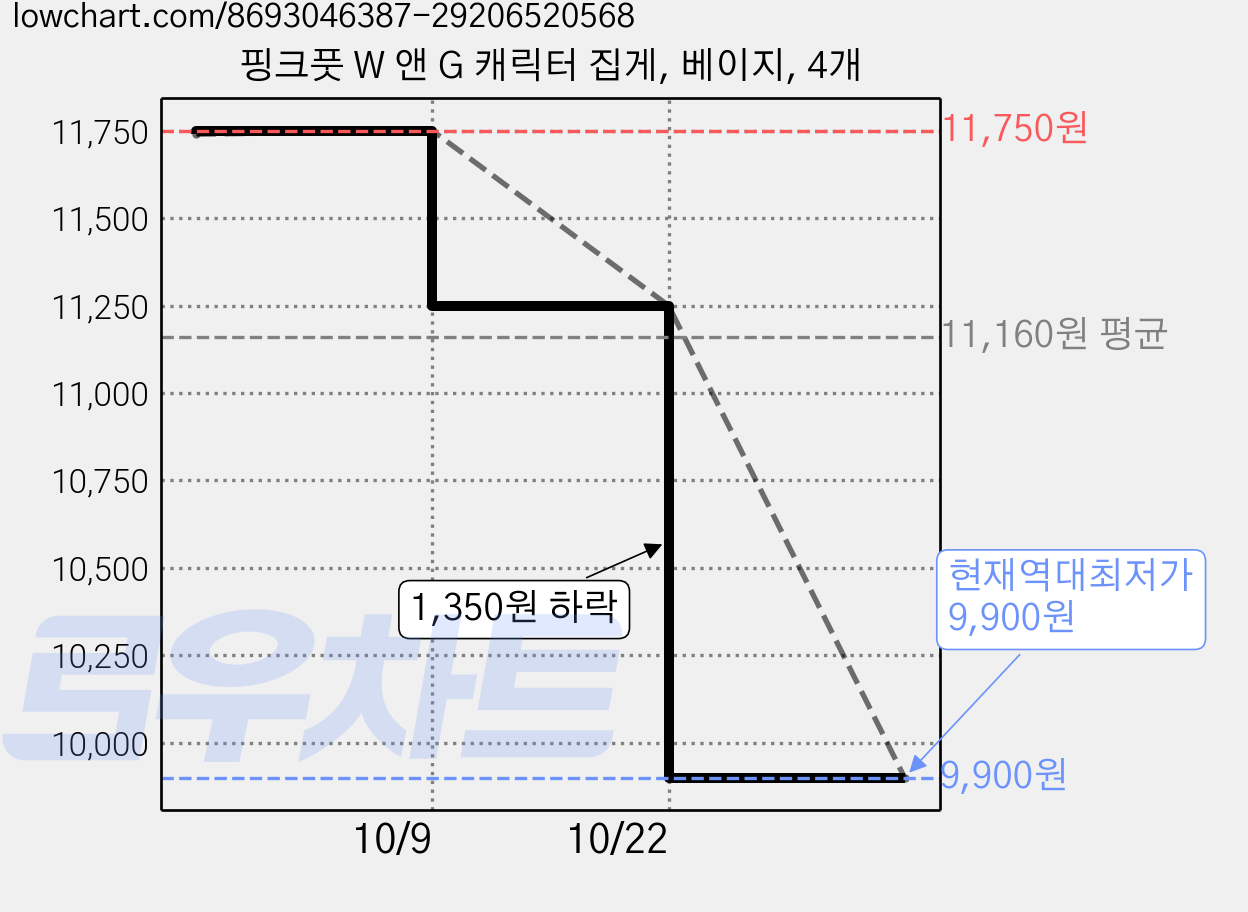 핑크풋 W 앤 G 캐릭터 집게, 베이지, 4개 가격 변동 차트, 현재가 9,900원, 역대최저가
