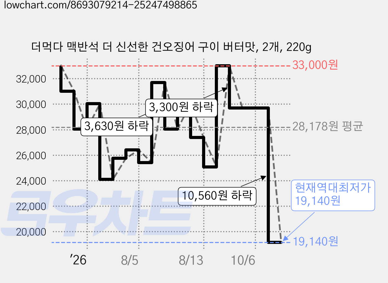 더먹다 맥반석 더 신선한 건오징어 구이 버터맛, 2개, 220g 가격 변동 차트, 현재가 19,140원, 역대최저가