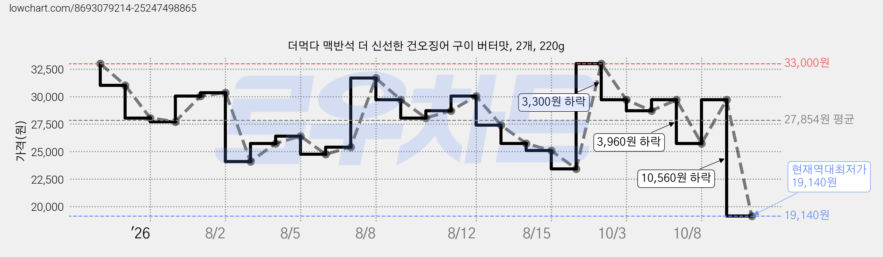 더먹다 맥반석 더 신선한 건오징어 구이 버터맛, 2개, 220g 가격 변동 차트, 현재가 19,140원, 역대최저가