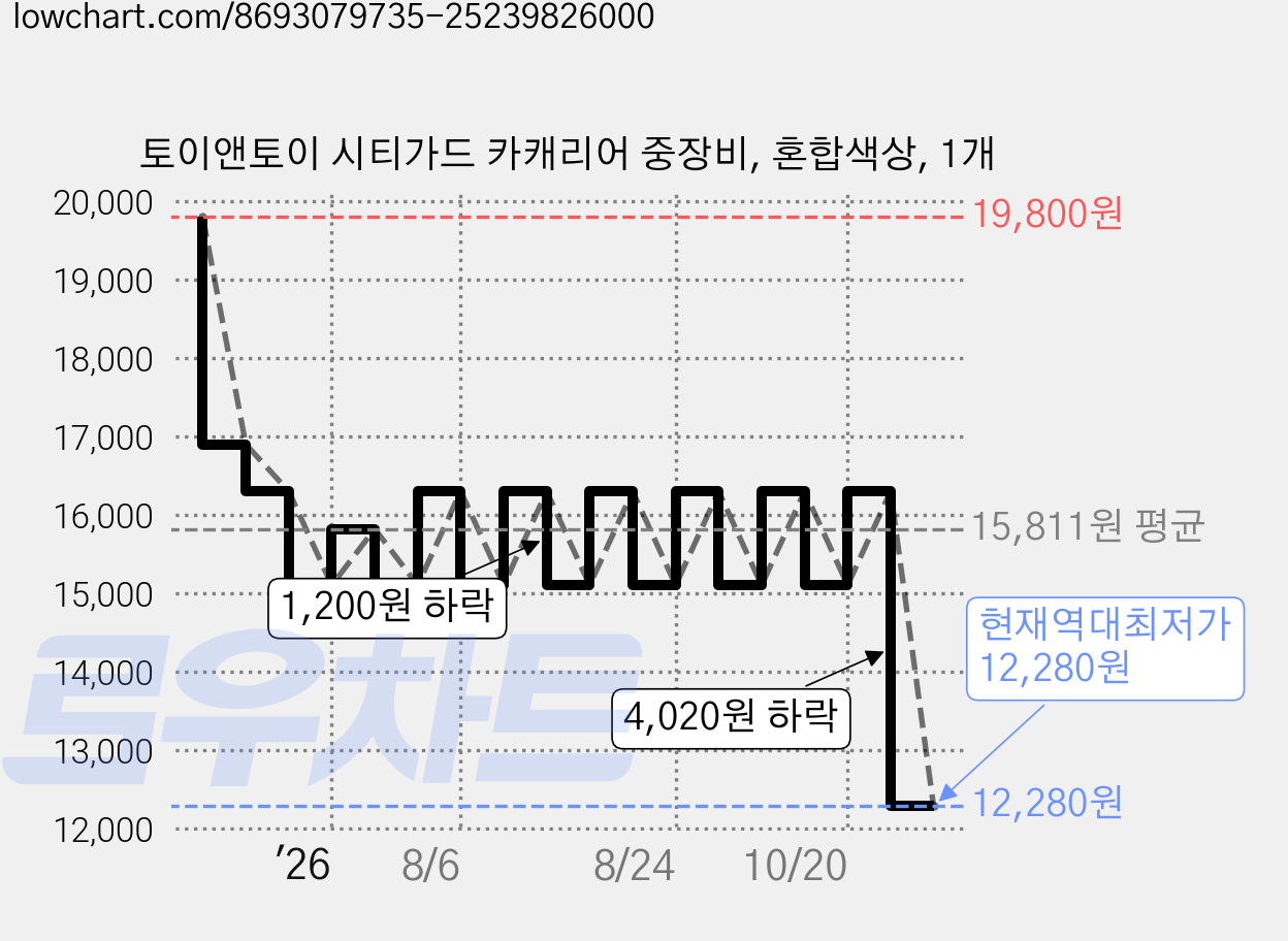 토이앤토이 시티가드 카캐리어 중장비, 혼합색상, 1개 가격 변동 차트, 현재가 12,280원, 역대최저가