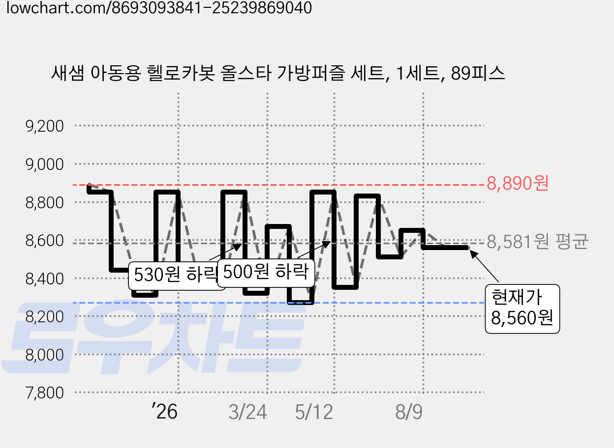 새샘 아동용 헬로카봇 올스타 가방퍼즐 세트, 1세트, 89피스 가격 변동 차트, 현재가 8,560원, 관측 최저가 8,270원