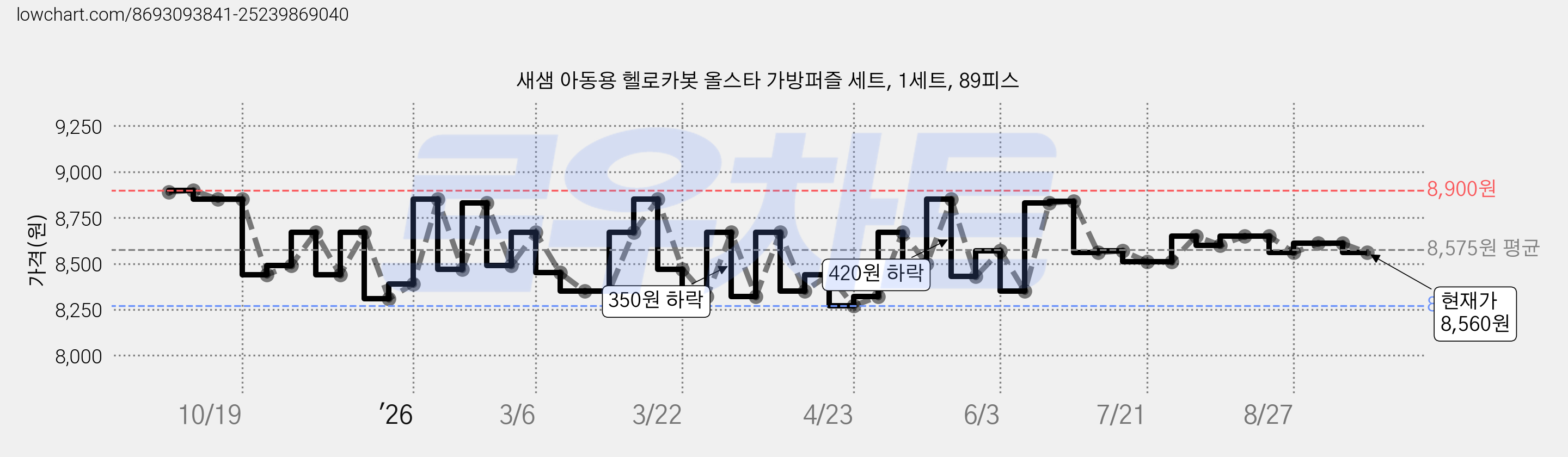 새샘 아동용 헬로카봇 올스타 가방퍼즐 세트, 1세트, 89피스 가격 변동 차트, 현재가 8,560원, 관측 최저가 8,270원