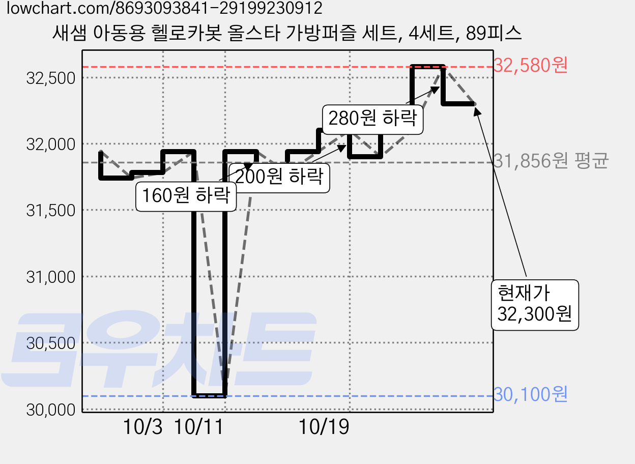 새샘 아동용 헬로카봇 올스타 가방퍼즐 세트, 4세트, 89피스 가격 변동 차트, 현재가 32,300원, 관측 최저가 30,100원
