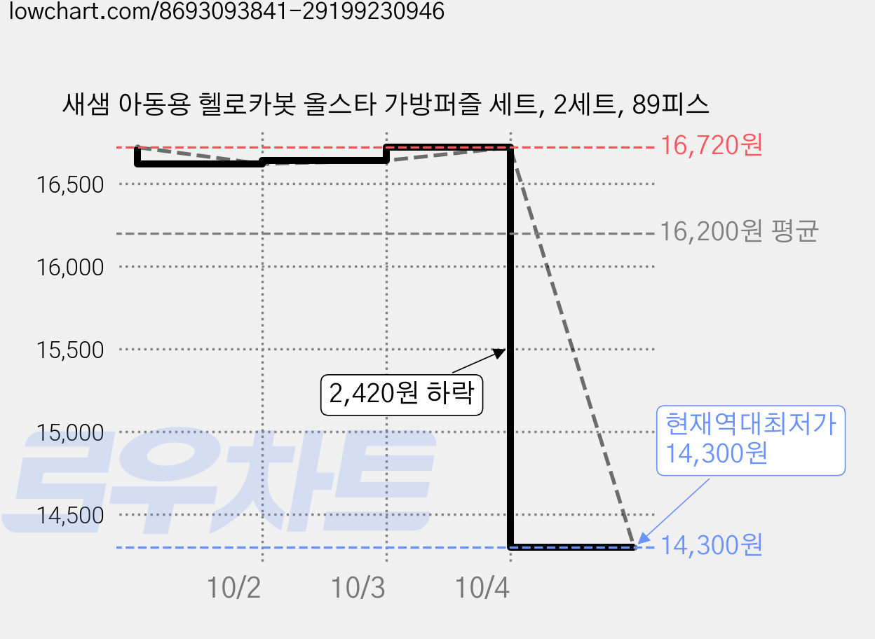 새샘 아동용 헬로카봇 올스타 가방퍼즐 세트, 2세트, 89피스 가격 변동 차트, 현재가 14,300원, 역대최저가