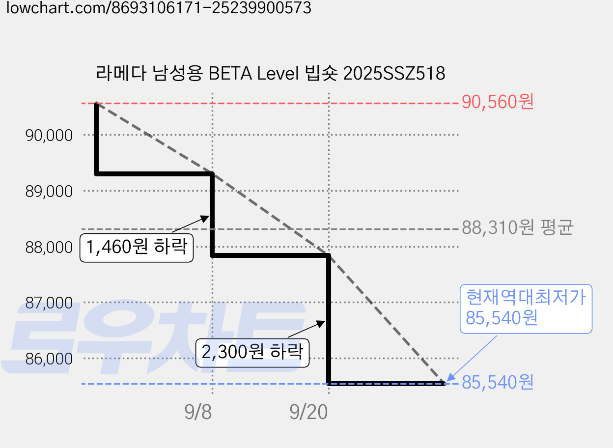 라메다 남성용 BETA Level 빕숏 2025SSZ518 가격 변동 차트, 현재가 85,540원, 역대최저가