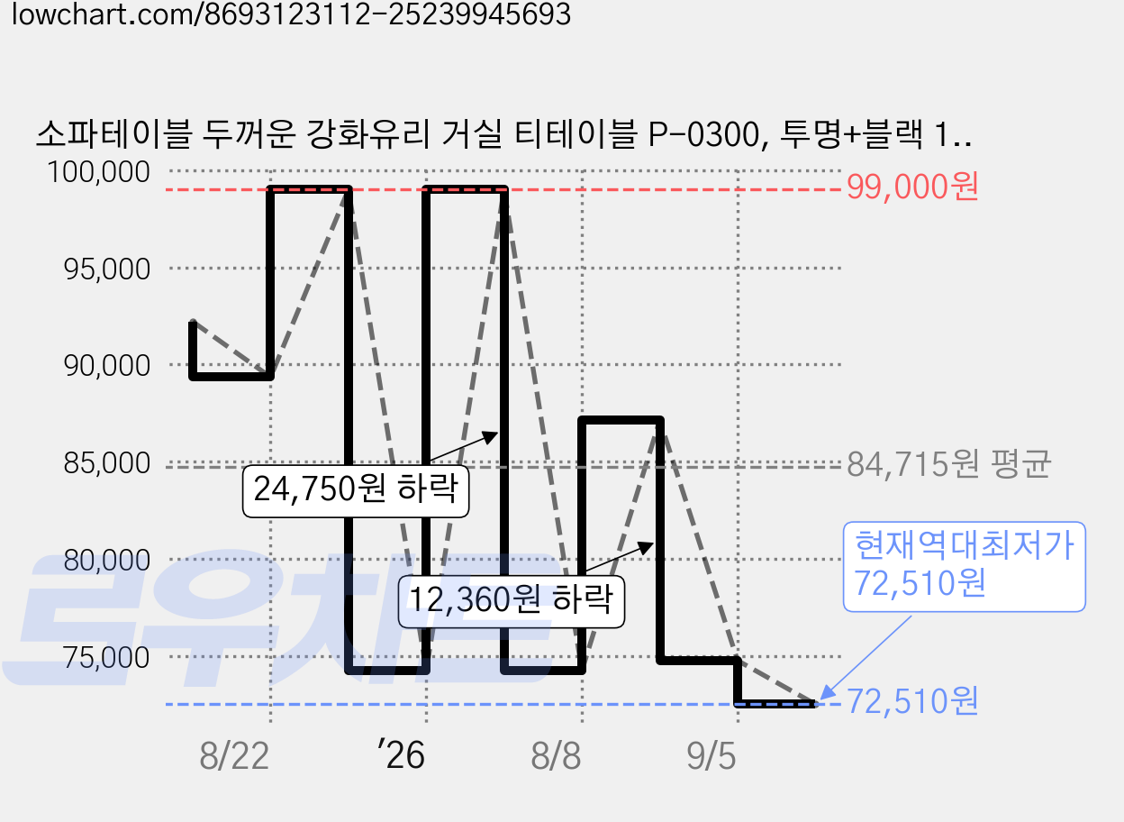 소파테이블 두꺼운 강화유리 거실 티테이블 P-0300, 투명+블랙 114CM 가격 변동 차트, 현재가 72,510원, 역대최저가