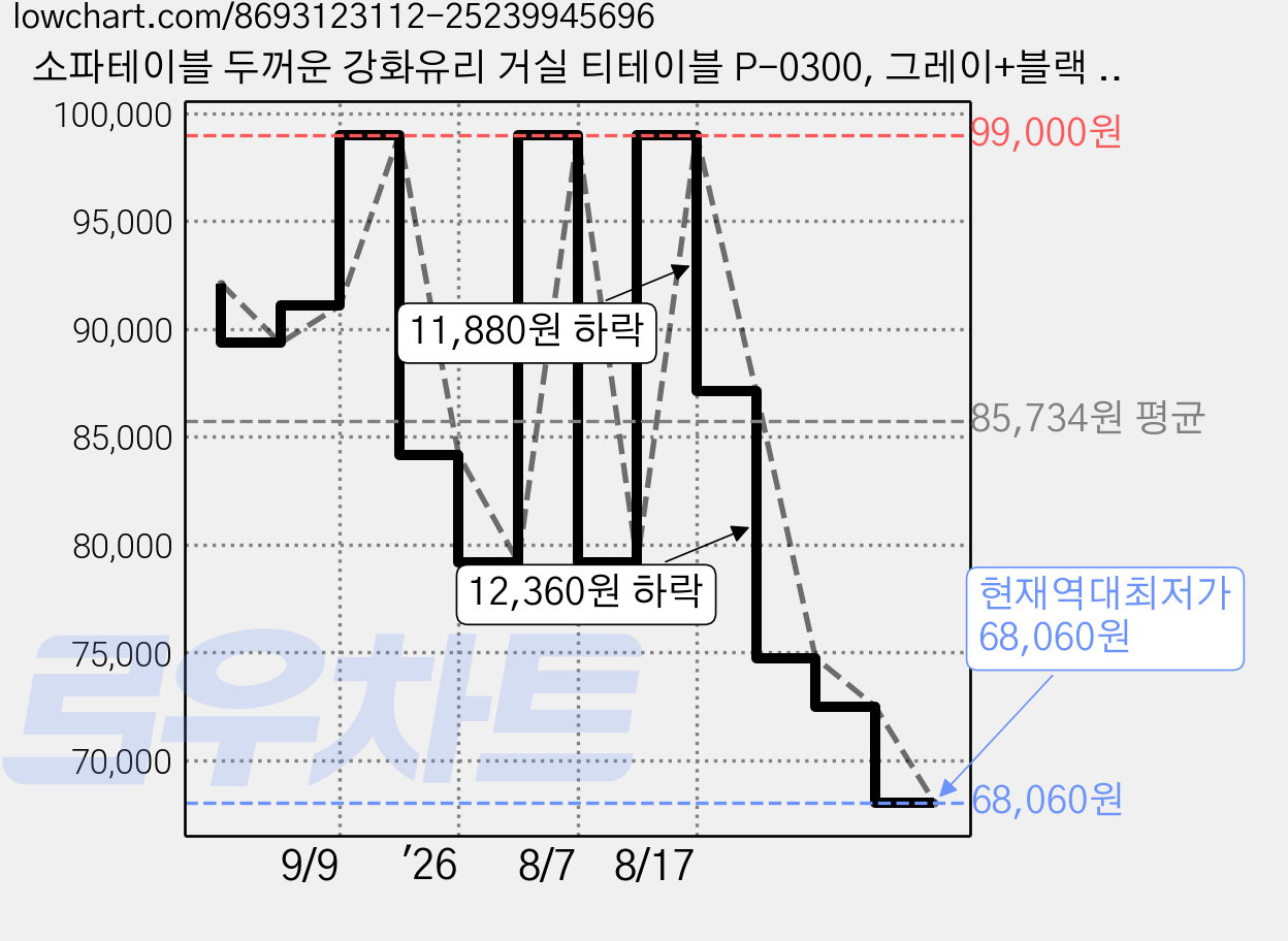 소파테이블 두꺼운 강화유리 거실 티테이블 P-0300, 그레이+블랙 114CM 가격 변동 차트, 현재가 68,060원, 역대최저가