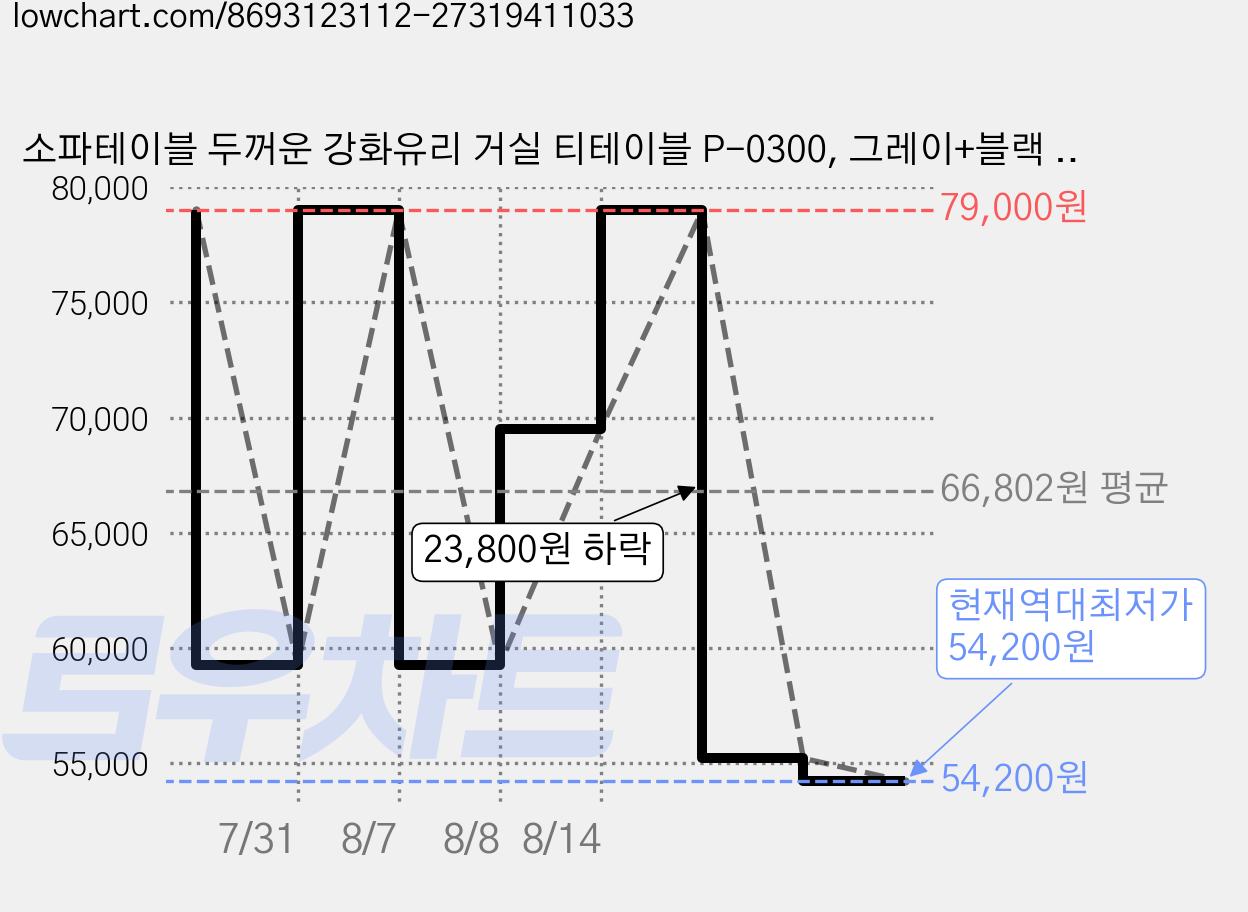 소파테이블 두꺼운 강화유리 거실 티테이블 P-0300, 그레이+블랙 83CM 가격 변동 차트, 현재가 54,200원, 역대최저가