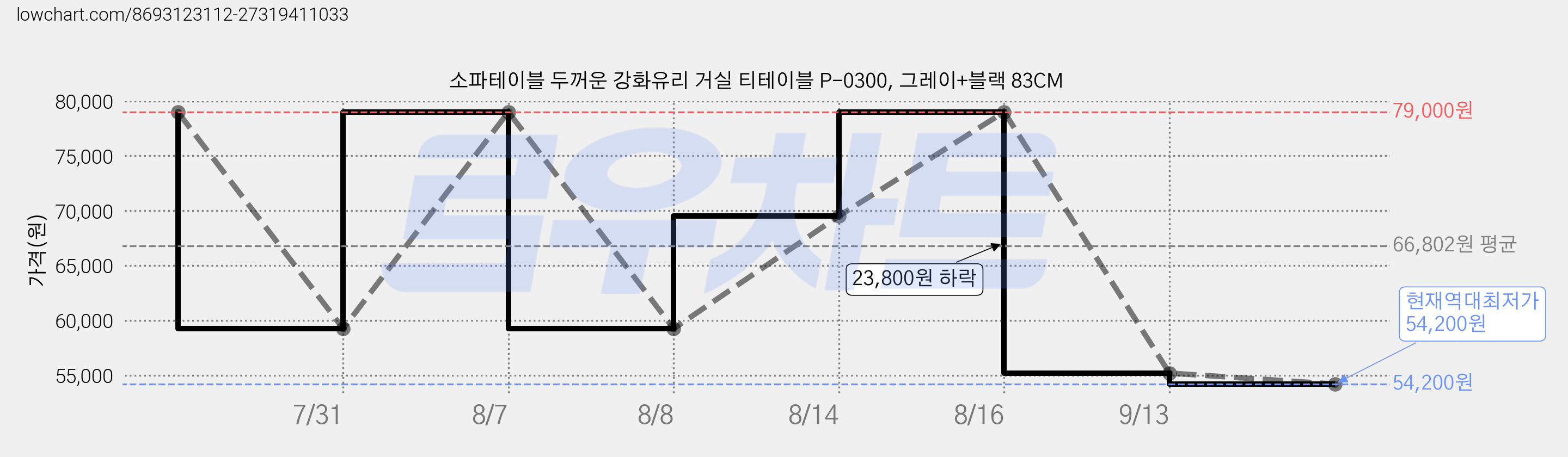 소파테이블 두꺼운 강화유리 거실 티테이블 P-0300, 그레이+블랙 83CM 가격 변동 차트, 현재가 54,200원, 역대최저가