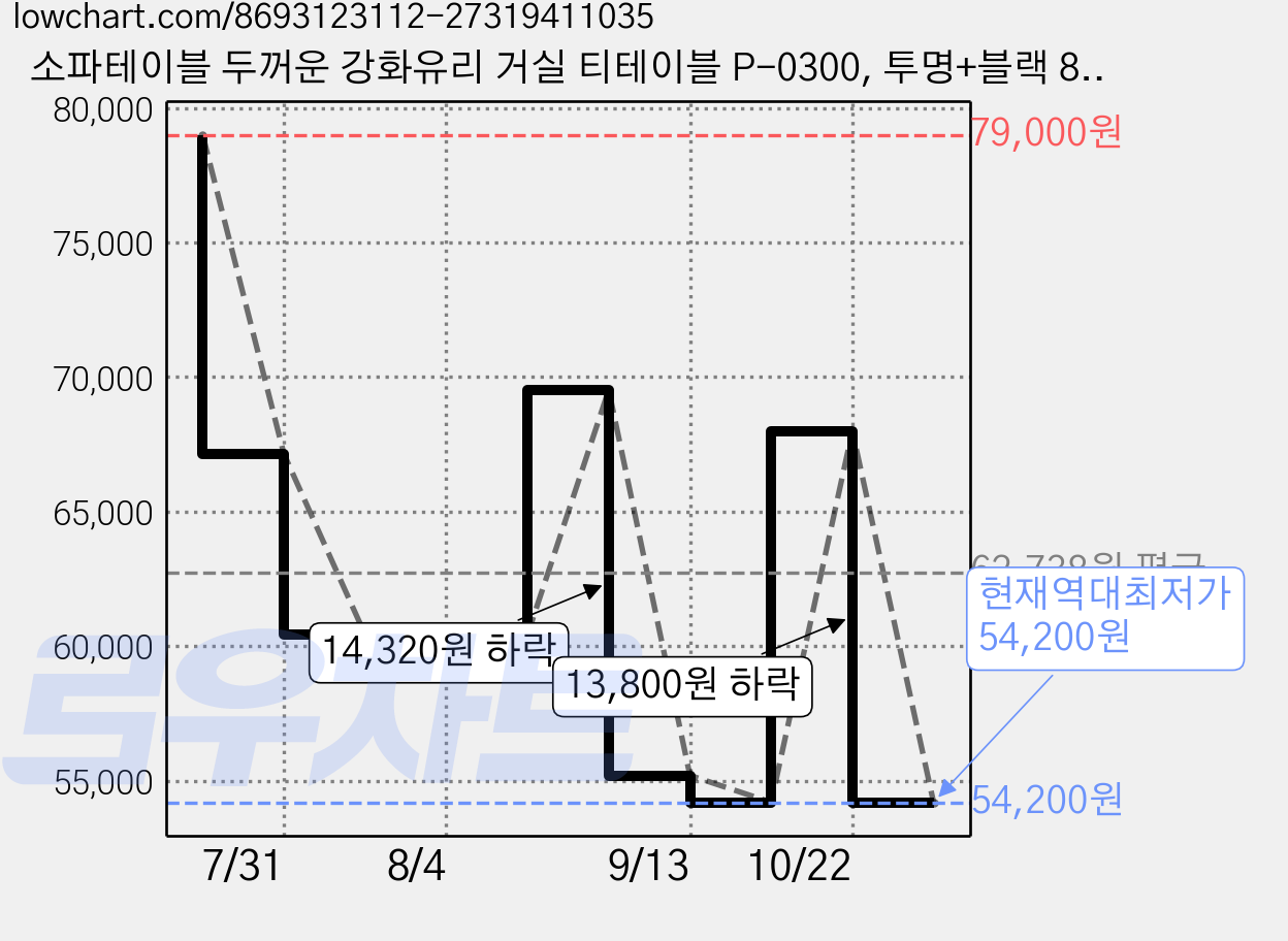 소파테이블 두꺼운 강화유리 거실 티테이블 P-0300, 투명+블랙 83CM 가격 변동 차트, 현재가 54,200원, 역대최저가