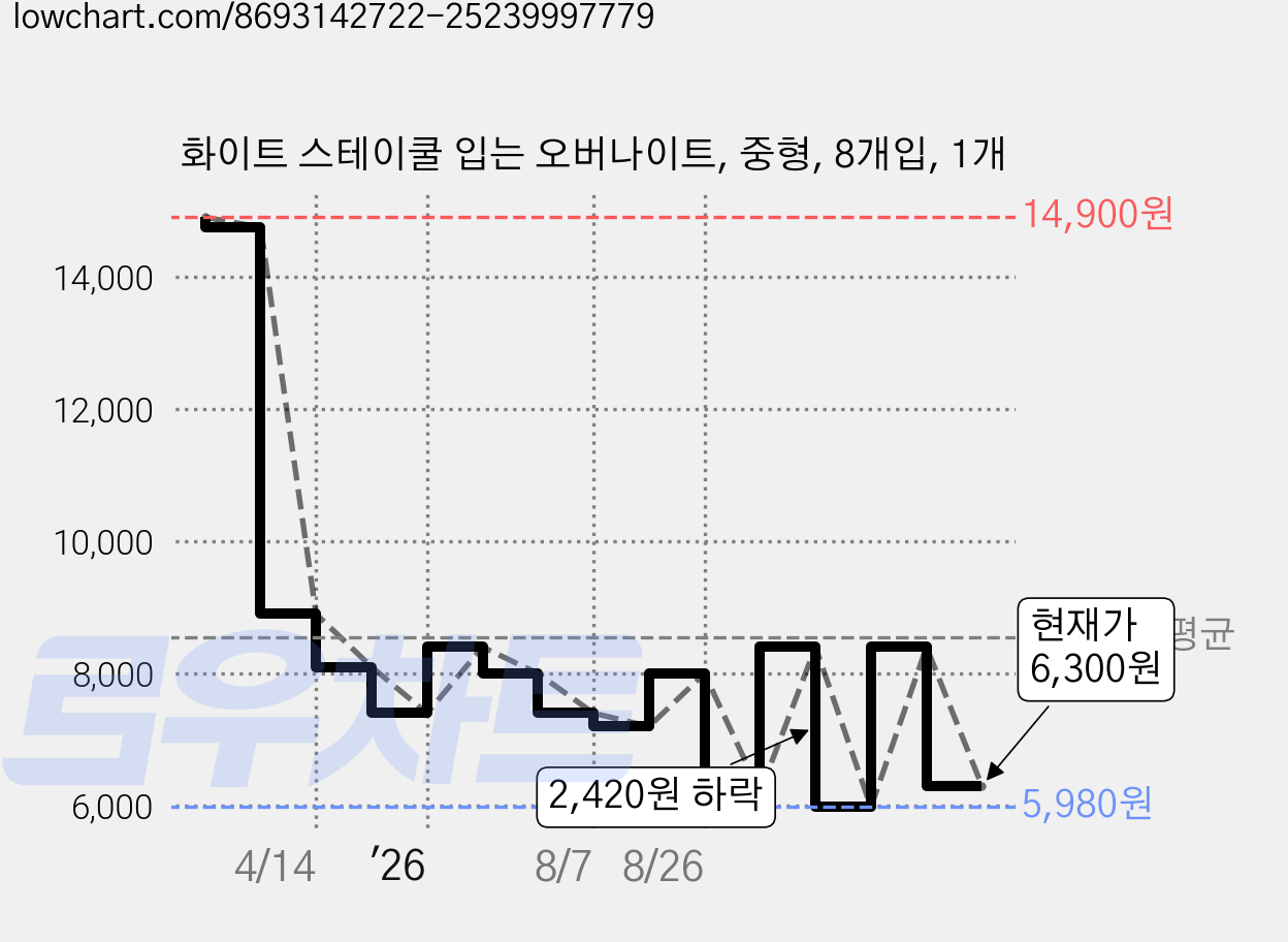 화이트 스테이쿨 입는 오버나이트, 중형, 8개입, 1개 가격 변동 차트, 현재가 6,300원, 관측 최저가 5,980원