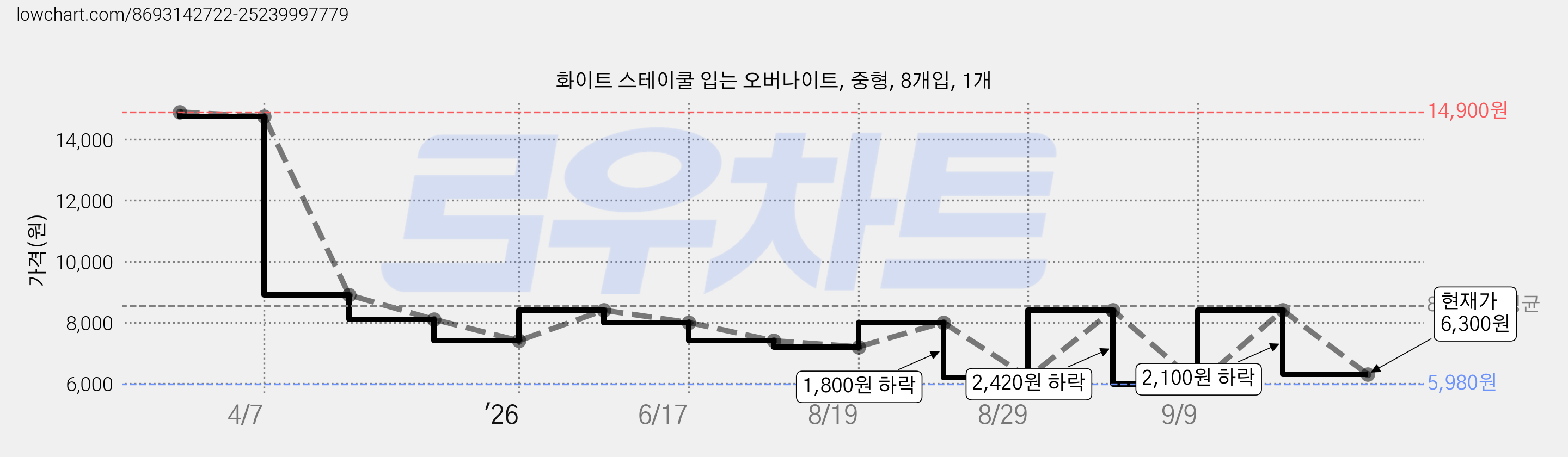 화이트 스테이쿨 입는 오버나이트, 중형, 8개입, 1개 가격 변동 차트, 현재가 6,300원, 관측 최저가 5,980원