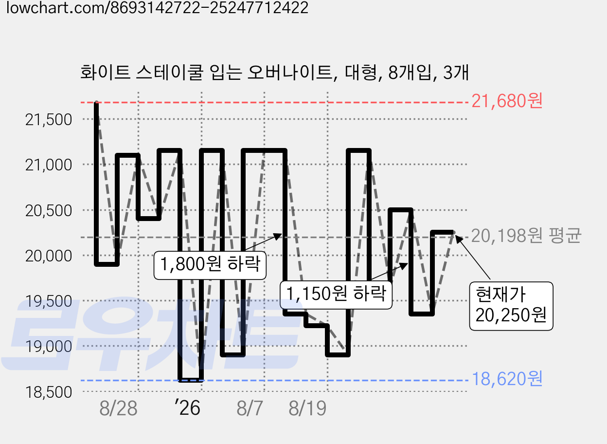 화이트 스테이쿨 입는 오버나이트, 대형, 8개입, 3개 가격 변동 차트, 현재가 20,250원, 관측 최저가 18,620원