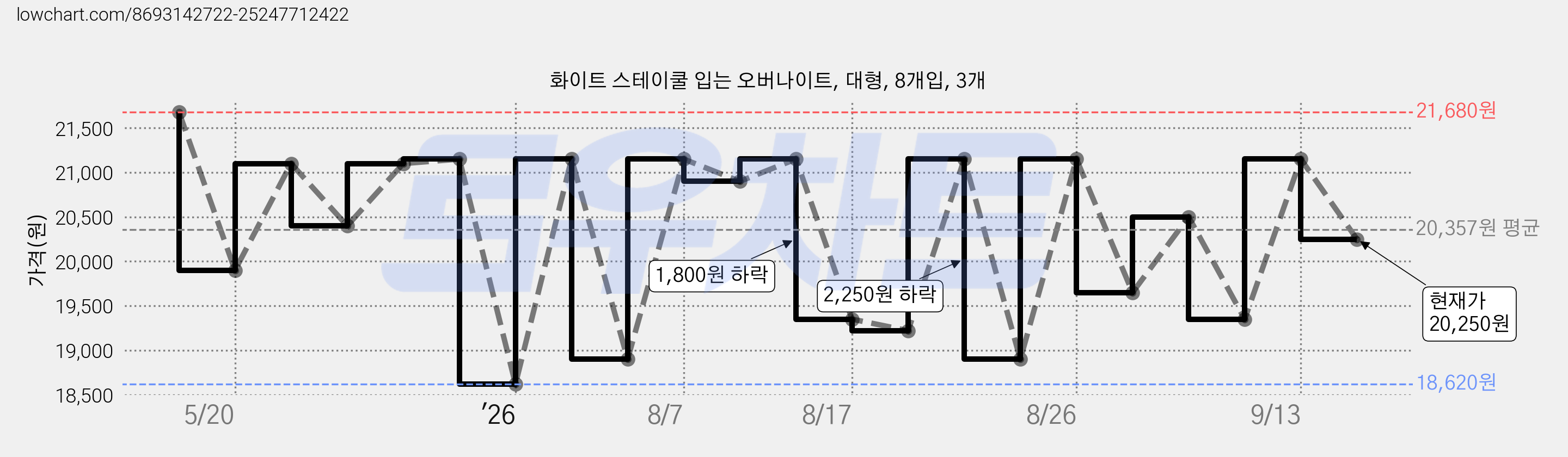 화이트 스테이쿨 입는 오버나이트, 대형, 8개입, 3개 가격 변동 차트, 현재가 20,250원, 관측 최저가 18,620원