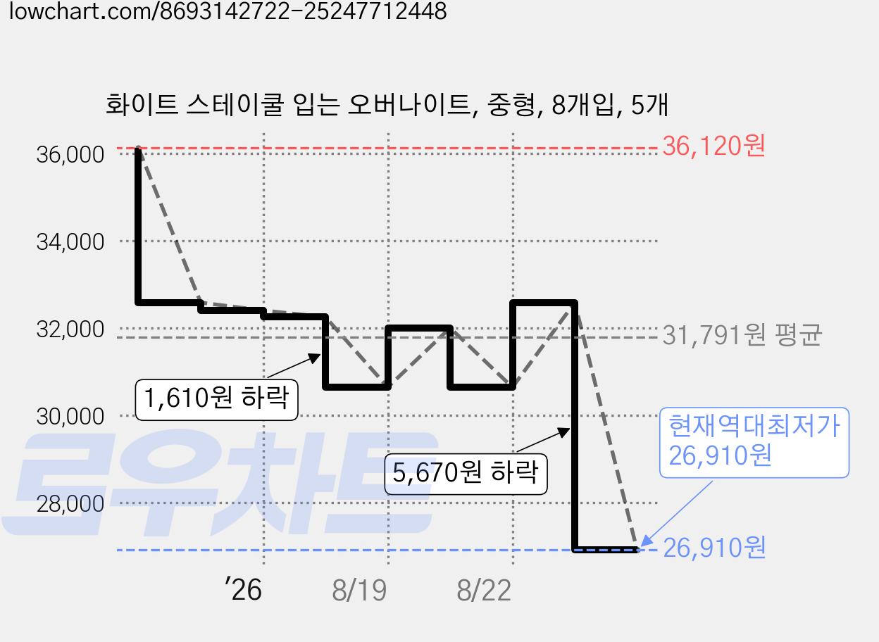 화이트 스테이쿨 입는 오버나이트, 중형, 8개입, 5개 가격 변동 차트, 현재가 26,910원, 역대최저가